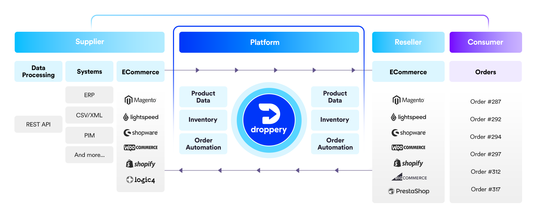 Droppery gebruik - dropshipping oplossing