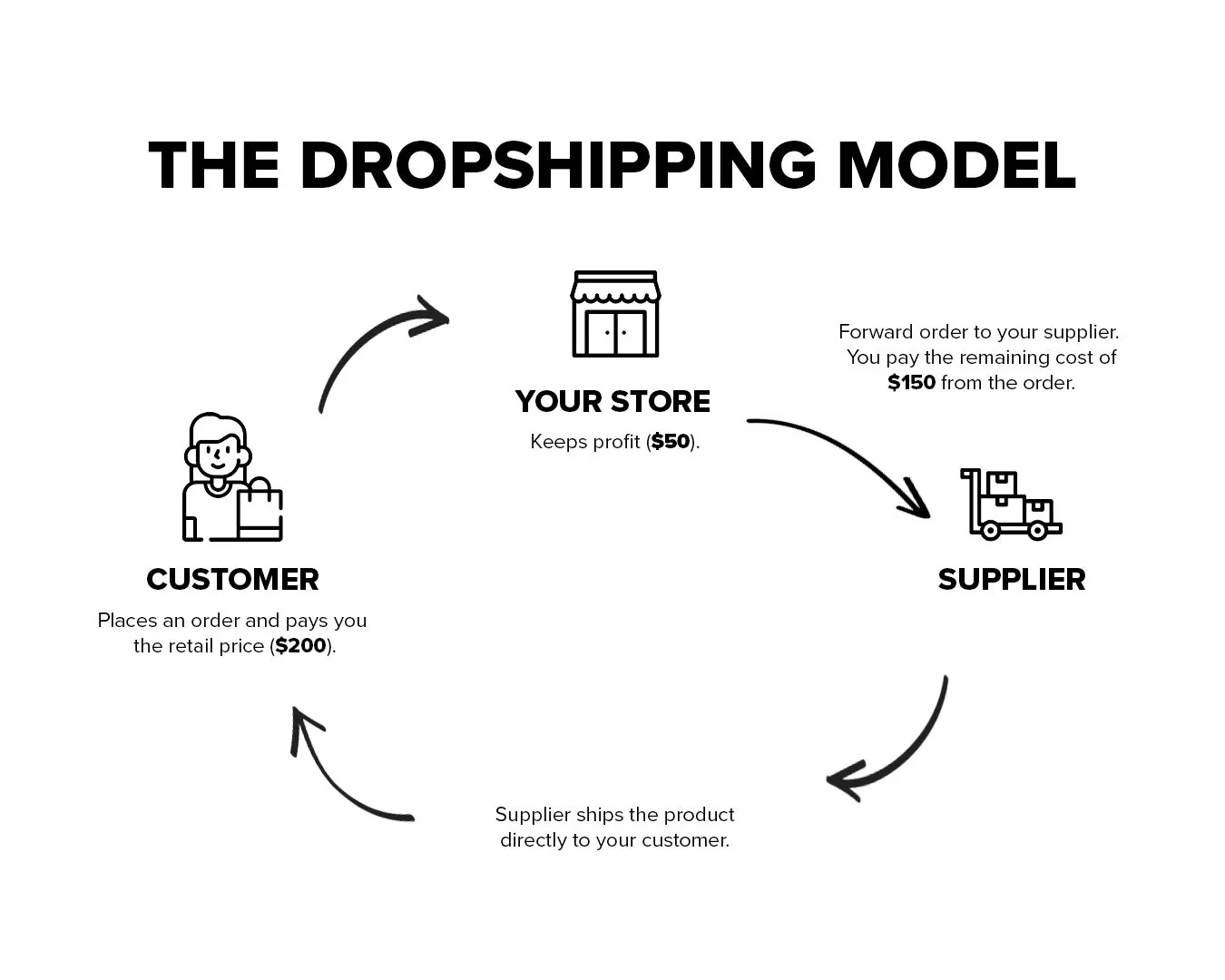 Wat is dropshipping?